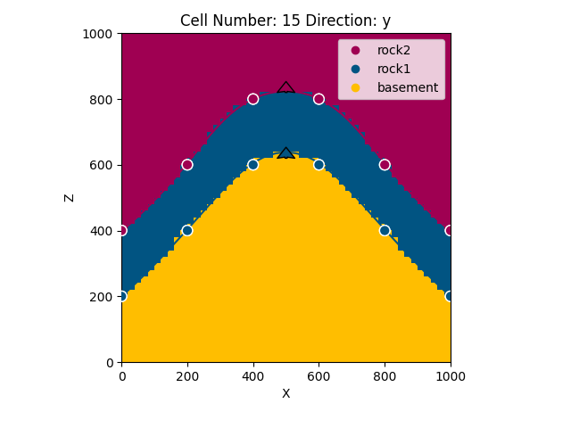 Cell Number: 15 Direction: y