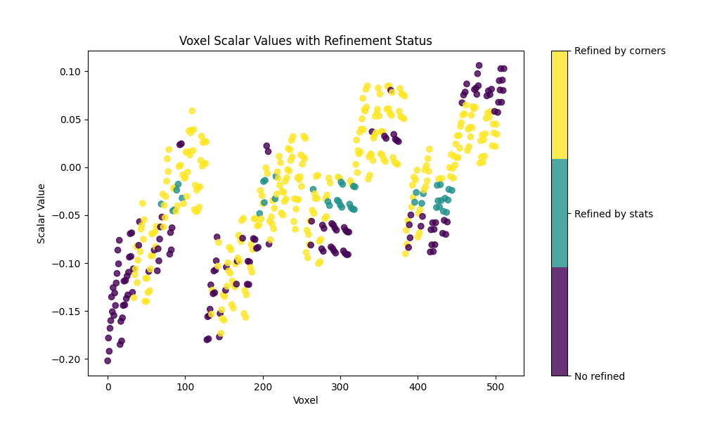 Voxel Scalar Values with Refinement Status