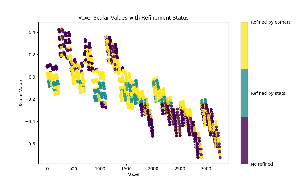 Voxel Scalar Values with Refinement Status