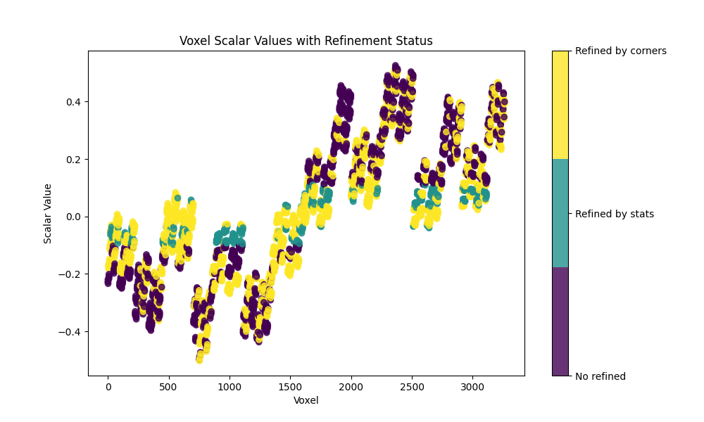 Voxel Scalar Values with Refinement Status