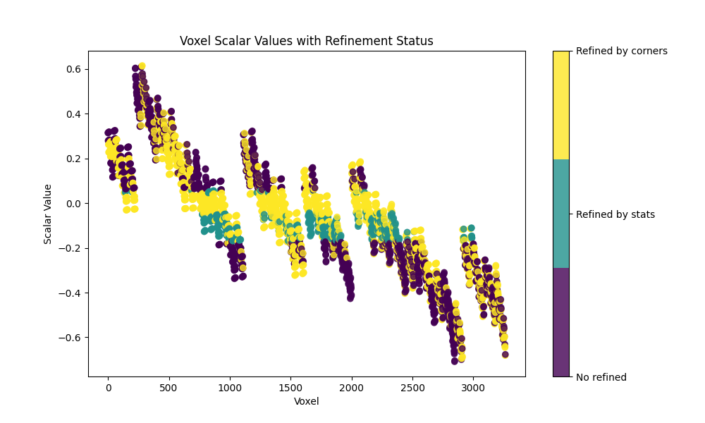 Voxel Scalar Values with Refinement Status