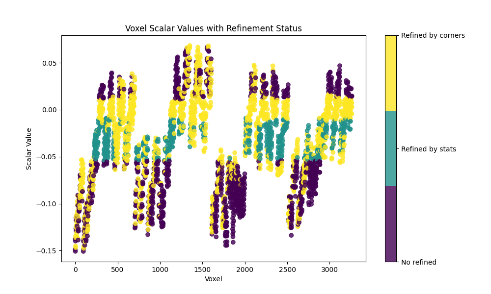 Voxel Scalar Values with Refinement Status