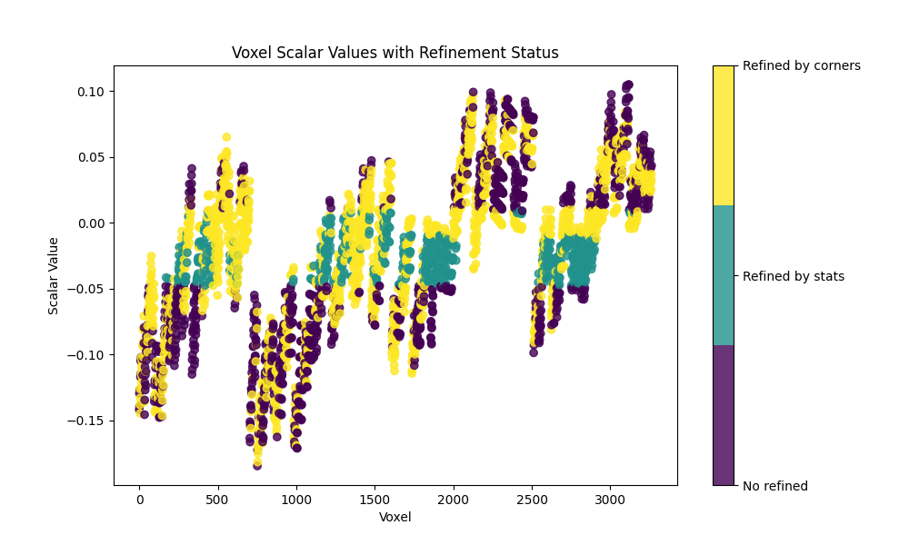 Voxel Scalar Values with Refinement Status