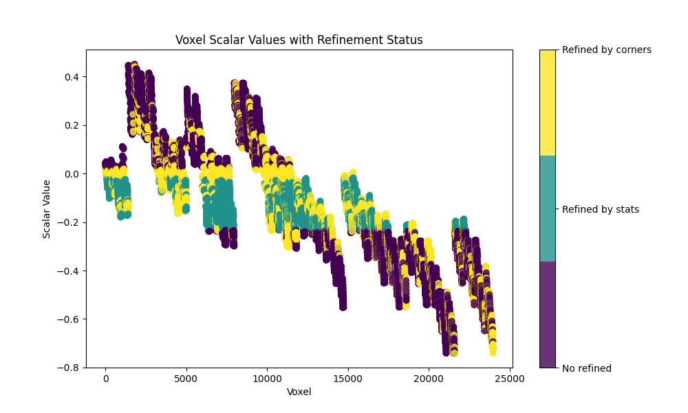 Voxel Scalar Values with Refinement Status