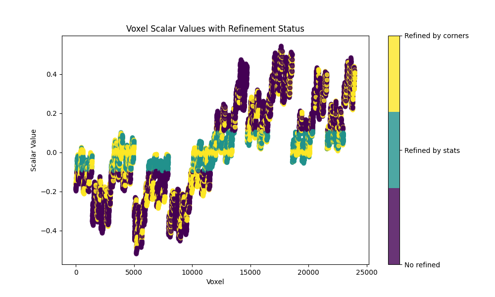 Voxel Scalar Values with Refinement Status