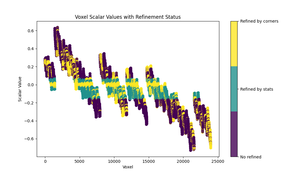 Voxel Scalar Values with Refinement Status