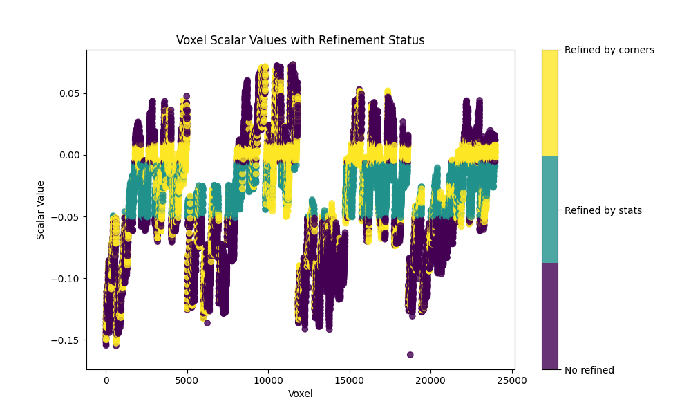 Voxel Scalar Values with Refinement Status