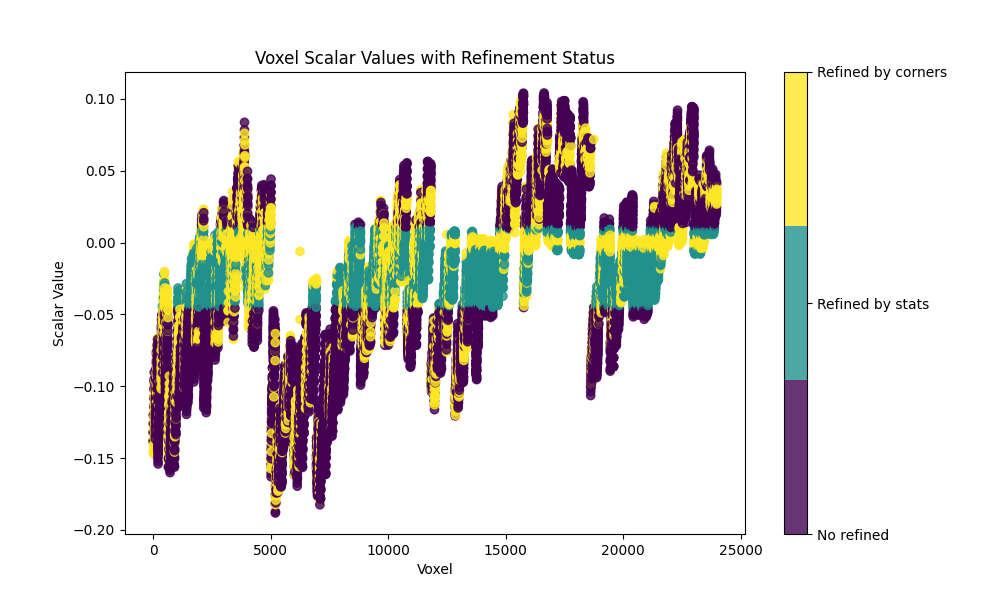 Voxel Scalar Values with Refinement Status