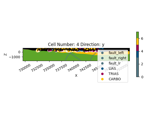 Cell Number: 4 Direction: y