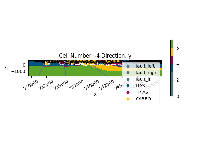 Cell Number: -4 Direction: y