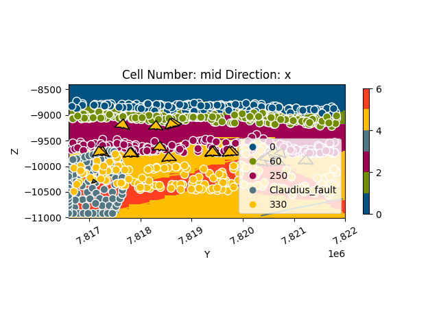 Cell Number: mid Direction: x