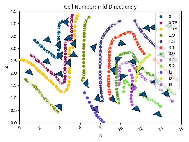 Cell Number: mid Direction: y