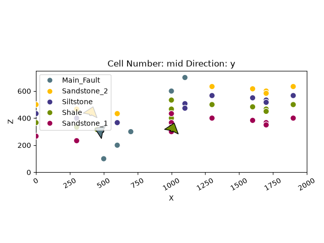Cell Number: mid Direction: y