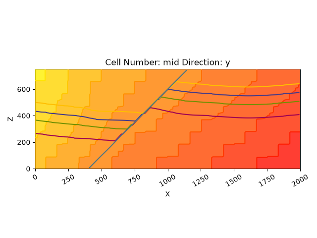 Cell Number: mid Direction: y