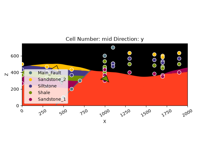 Cell Number: mid Direction: y