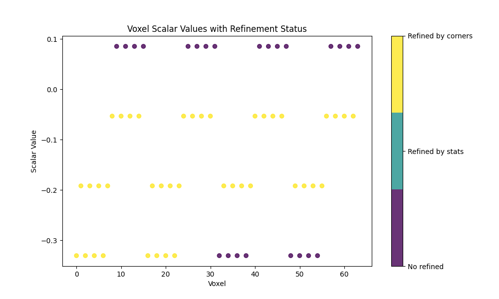 Voxel Scalar Values with Refinement Status