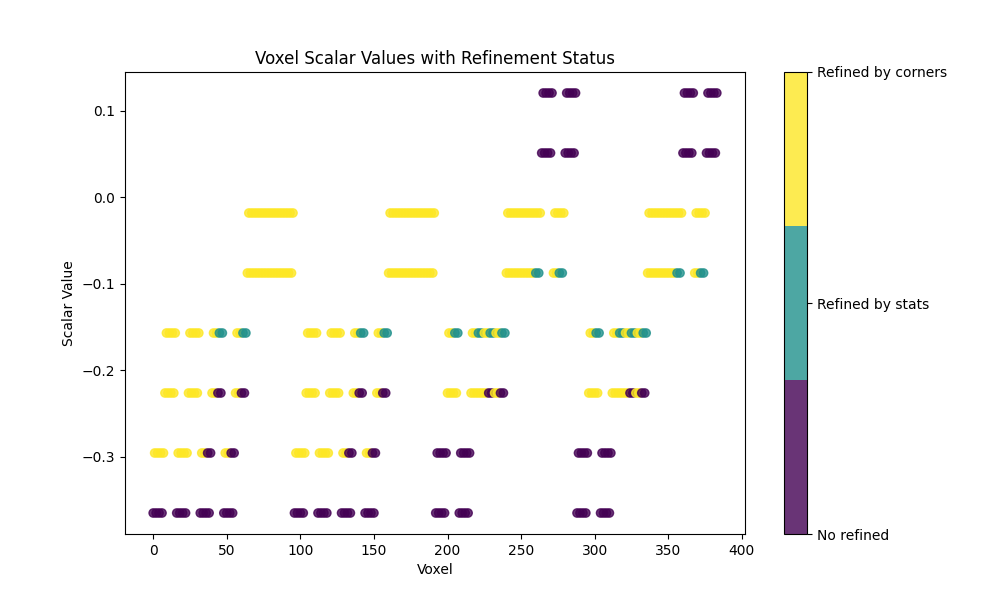 Voxel Scalar Values with Refinement Status