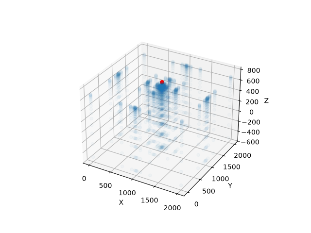 c03 grids
