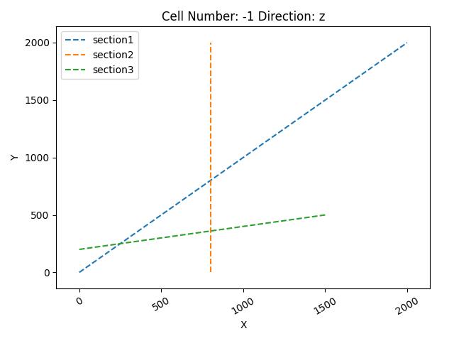 Cell Number: -1 Direction: z