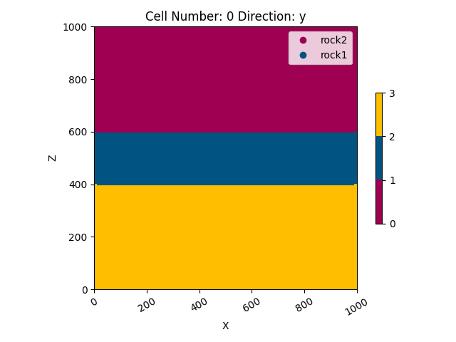 Cell Number: 0 Direction: y