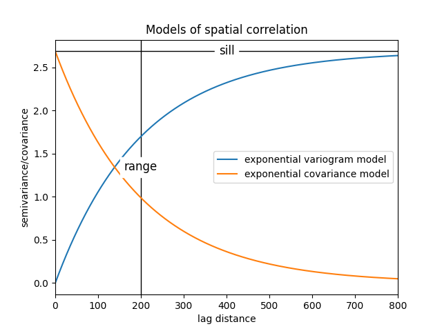 Models of spatial correlation