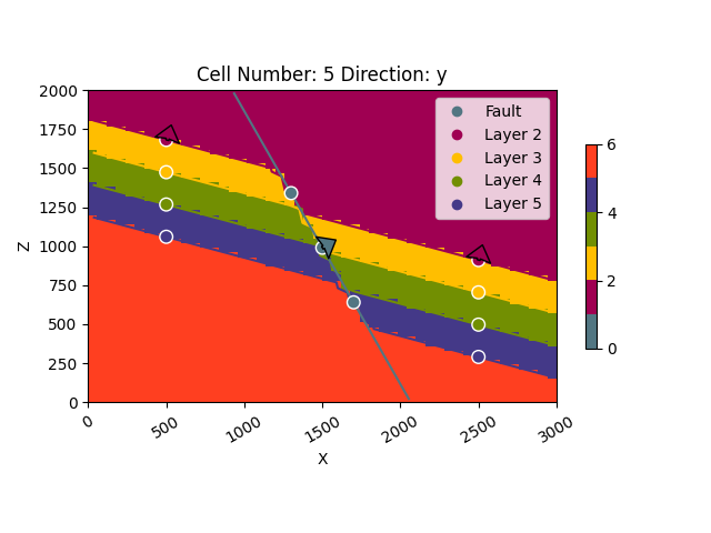 Cell Number: 5 Direction: y