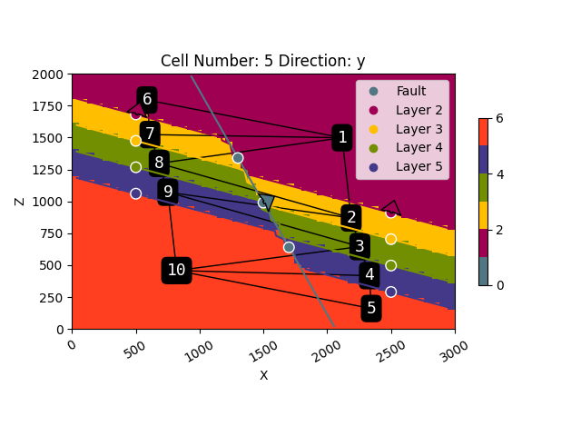 Cell Number: 5 Direction: y