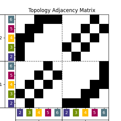 Topology Adjacency Matrix