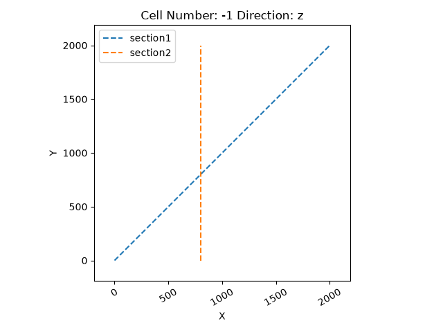 Cell Number: -1 Direction: z