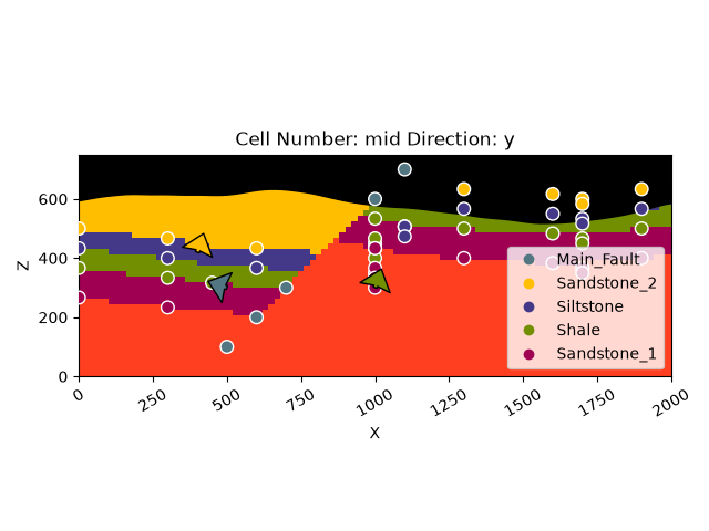 Cell Number: mid Direction: y