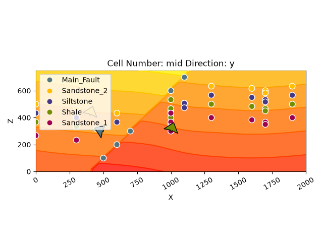 Cell Number: mid Direction: y