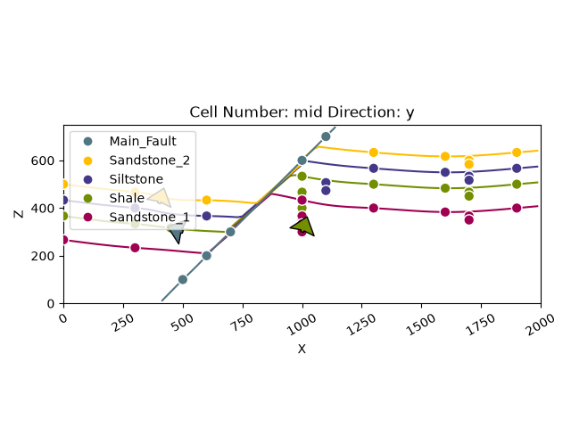 Cell Number: mid Direction: y