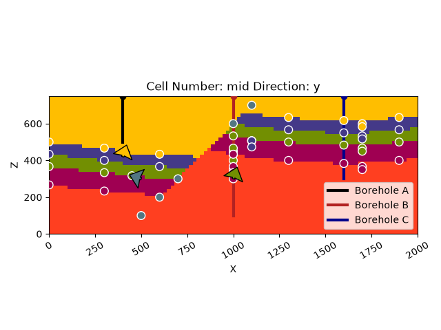 Cell Number: mid Direction: y