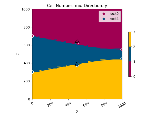 Cell Number: mid Direction: y