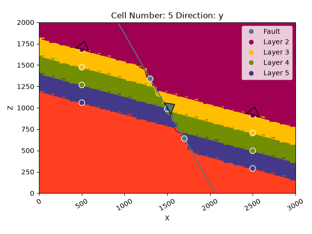 Cell Number: 5 Direction: y