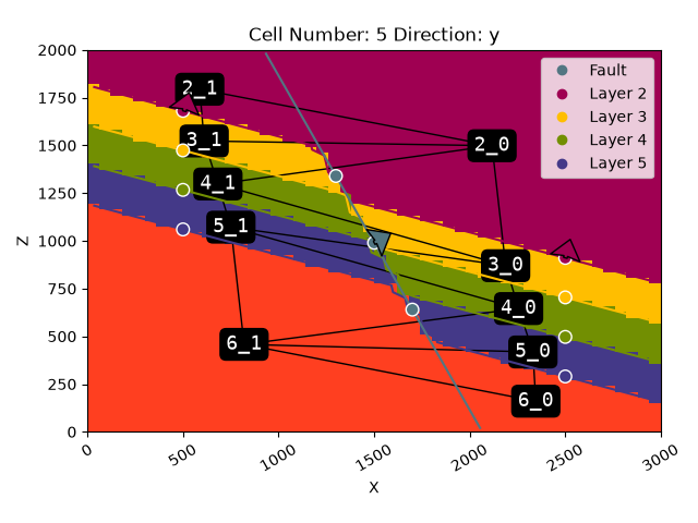 Cell Number: 5 Direction: y
