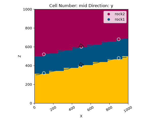 Cell Number: mid Direction: y