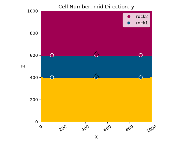 Cell Number: mid Direction: y