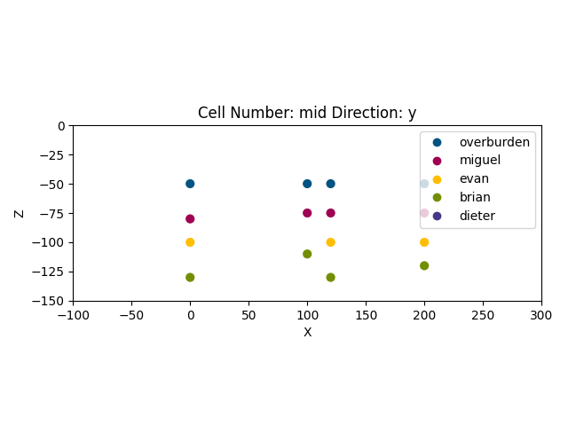 Cell Number: mid Direction: y