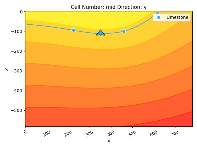 Cell Number: 5 Direction: y