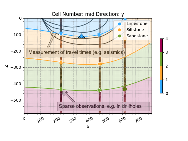 Cell Number: 5 Direction: y