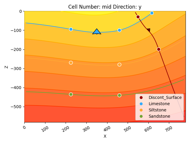 Cell Number: 5 Direction: y