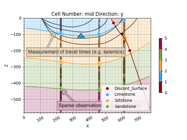 Cell Number: mid Direction: y