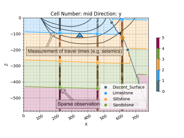 Cell Number: 5 Direction: y