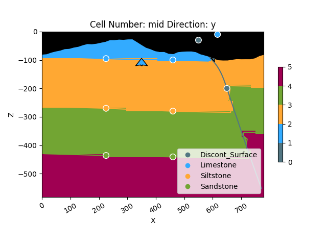 Cell Number: 5 Direction: y