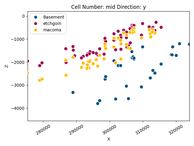 Cell Number: mid Direction: y