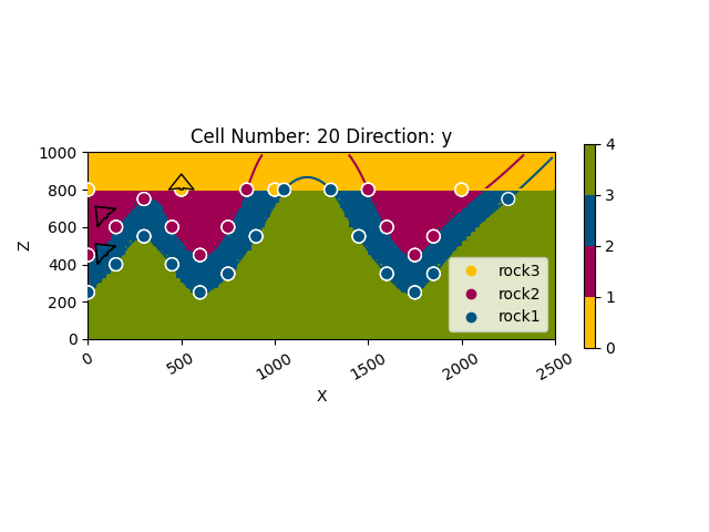 Cell Number: 20 Direction: y