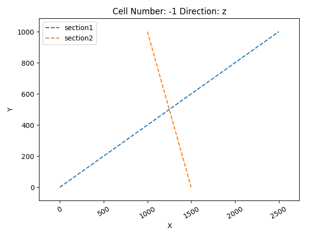 Cell Number: -1 Direction: z