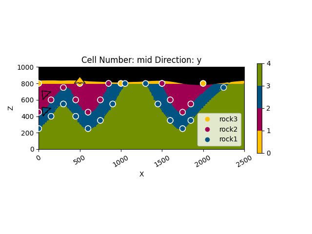 Cell Number: mid Direction: y