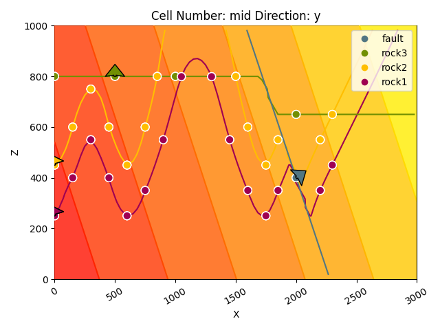 Cell Number: mid Direction: y